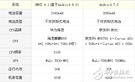 榮耀v9play和榮耀6x哪個值得買?榮耀v9play和榮耀6x實力之爭