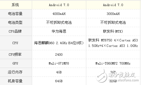榮耀v9play和榮耀V9有什么區別?花粉才知道的評測數據