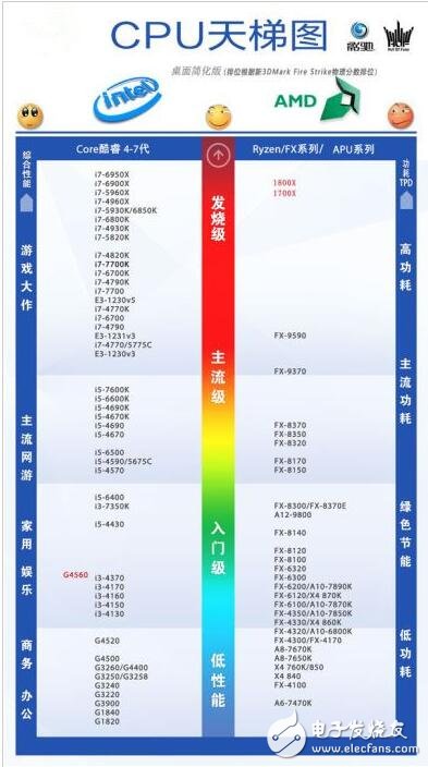 　　ryzen對比intel天梯圖  　　1  　　2  　　ryzen與intel對比測試  　　AMD Ryzen 7 1800X對比Intel i7-6900K哪個好呢？下面就詳情來看看！  　　1、性能對比測試  　　1、 CINEBENCH R15單核/多核渲染測試  　　3  　　官方之前提供的參考數據是單核162cb、多核1607cb。從實際測試的情況來看基本與官方提供的數據吻合。單核渲染得到了158cb，多核則獲得1593cb的分數。  　　4  　　對比i7-6900K來看，其雖然在單核上面占了微乎其微的優勢，但是在多核上面幾乎完全被銳龍 AMD Ryzen 7 1800X碾壓。在這里我必須強調一下，因為本次測試只涉及銳龍 AMD Ryzen 7 1800X和i7-6900K，所以對照組的數據來源于網絡，其準確性僅供參考。  　　2、 CPUZ 1.78性能測試  　　5  　　6  　　CPUZ軟件里面自帶的CPU性能測試，準確性……很一般，給大家參考吧。  　　3、 SISoftware Sandra科學計算測試  　　1  　　SISoftware Sandra算是比較老牌的CPU測試軟件了，準確性還可以。它主要能夠描述一款處理器的運算速度和指令執行速度。軟件提供了兩個參考單位一個是GOPS（數十億運算/秒）GIPS（數十億指令/秒）。在這項測試上，可以說銳龍 AMD Ryzen 7 1800X占盡優勢，尤其是指令的執行上面似乎要比i7-6900K高效不少。  　　3  　　4、 SUPER PI 1M位計算耗時測試  　　1  　　SUPER P1這也是一款老牌處理器測試軟件，國內玩家應該也比較熟悉了。直接上1M位計算耗時對比圖。在這個項目上，我反復跑了好多遍，最終的結果依然是i7-6900K略微占優，但說實在的并不明顯。  　　5、HANDBRAKE 4K-1080p視頻轉碼測試  　　HANDBRAKE是國外一款非常常用的視頻轉碼軟件，雖然在國內不那么流行，但是其自帶的計時功能能夠很好的指示處理器的轉碼時間，作為測試非常合適。雖然AMD官方在做HANDBRAKE測試的時候，銳龍 AMD Ryzen 7 1800X對比i7-6900K是取得了完勝的佳績的，但是從我測試的情況似乎不一定。我采用的視頻源為4K分辨率2分鐘長度，最終結果是1800X與6900K不分伯仲，1800X以2秒的微弱劣勢告終。  　　1  　　這其實從另一個角度告訴我們，測試只是用來參考，不一定能夠100%說明情況，很多因素會影響測試的結果走向，比如BIOS版本、主板驅動穩定性、視頻編碼方式等等。  　　6、WinRAR解壓4795個文件  　　1  　　我們CPU基準測試的最后一個項目選了我們日常非常常用的  　　WinRAR，我覺得這是一個非常直觀，而且接地氣的測試。我選擇的測試文件是《奇點灰燼》的壓縮包，將近5個GB的容量，里面包括了4795個文件，處理器解壓這個文件還是比較耗時的。  　　從測試的結果看，解壓這個日常的使用環境下，銳龍 AMD Ryzen 7 1800X的優勢非常明顯，比i7-6900K少等待了15秒，這個功夫腎好的朋友夠去衛生間尿個尿回來了。  　　9、價格的巨大優勢你不能忽視  　　至此，咱們可以大致捋捋狀況。性能上不敢說是碾壓，但是能夠比肩或者是計算性能上小有優勢，這肯定是沒問題的。游戲方面，因為優化的問題，可能表現不一，基本上銳龍AMD Ryzen 7 1800X與i7-6900K互有勝負。  　　功耗方面不用說，95w對比140w完全不虛，溫度待機只有30度左右，滿載不過50幾度。其實說到這，咱廣大A粉也應該滿足了，但是這其實還沒到新產品關鍵點。  　　1  　　最關鍵的是，銳龍AMD Ryzen 7 1800X只賣3999元，你再瞧瞧i7-6900K賣多錢？8000出頭！  　　1  　　講真，這種性能表現加上這個定價，我真是替手里屯了6900K的經銷商擔心啊，哪天英特爾扛不住一降價，這還不虧死了。這還不算完，據說銳龍 AMD Ryzen 7 1700X、銳龍 AMD Ryzen 7 1700性能超過i7-6800K和i7-7700K的幅度都是30%、40%量級的，而且賣得更便宜，看來英特爾有一段苦日子要熬了。  　　如果你正在考慮換電腦，糾結于哪款處理器，或是在AMD和英特爾平臺之間搖擺。那么在英特爾沒有調整價格之前你基本不用想了，這個節骨眼上選銳龍 AMD Ryzen肯定不會有錯。
