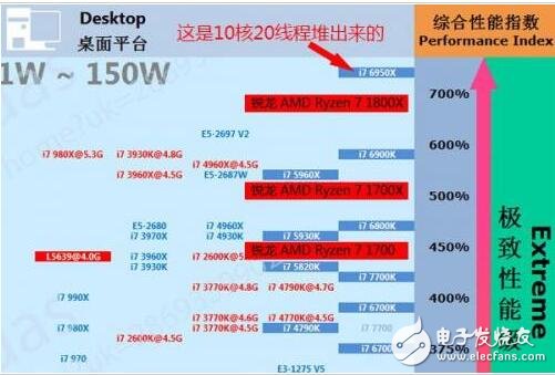 　　ryzen對比intel天梯圖  　　1  　　2  　　ryzen與intel對比測試  　　AMD Ryzen 7 1800X對比Intel i7-6900K哪個好呢？下面就詳情來看看！  　　1、性能對比測試  　　1、 CINEBENCH R15單核/多核渲染測試  　　3  　　官方之前提供的參考數據是單核162cb、多核1607cb。從實際測試的情況來看基本與官方提供的數據吻合。單核渲染得到了158cb，多核則獲得1593cb的分數。  　　4  　　對比i7-6900K來看，其雖然在單核上面占了微乎其微的優勢，但是在多核上面幾乎完全被銳龍 AMD Ryzen 7 1800X碾壓。在這里我必須強調一下，因為本次測試只涉及銳龍 AMD Ryzen 7 1800X和i7-6900K，所以對照組的數據來源于網絡，其準確性僅供參考。  　　2、 CPUZ 1.78性能測試  　　5  　　6  　　CPUZ軟件里面自帶的CPU性能測試，準確性……很一般，給大家參考吧。  　　3、 SISoftware Sandra科學計算測試  　　1  　　SISoftware Sandra算是比較老牌的CPU測試軟件了，準確性還可以。它主要能夠描述一款處理器的運算速度和指令執行速度。軟件提供了兩個參考單位一個是GOPS（數十億運算/秒）GIPS（數十億指令/秒）。在這項測試上，可以說銳龍 AMD Ryzen 7 1800X占盡優勢，尤其是指令的執行上面似乎要比i7-6900K高效不少。  　　3  　　4、 SUPER PI 1M位計算耗時測試  　　1  　　SUPER P1這也是一款老牌處理器測試軟件，國內玩家應該也比較熟悉了。直接上1M位計算耗時對比圖。在這個項目上，我反復跑了好多遍，最終的結果依然是i7-6900K略微占優，但說實在的并不明顯。  　　5、HANDBRAKE 4K-1080p視頻轉碼測試  　　HANDBRAKE是國外一款非常常用的視頻轉碼軟件，雖然在國內不那么流行，但是其自帶的計時功能能夠很好的指示處理器的轉碼時間，作為測試非常合適。雖然AMD官方在做HANDBRAKE測試的時候，銳龍 AMD Ryzen 7 1800X對比i7-6900K是取得了完勝的佳績的，但是從我測試的情況似乎不一定。我采用的視頻源為4K分辨率2分鐘長度，最終結果是1800X與6900K不分伯仲，1800X以2秒的微弱劣勢告終。  　　1  　　這其實從另一個角度告訴我們，測試只是用來參考，不一定能夠100%說明情況，很多因素會影響測試的結果走向，比如BIOS版本、主板驅動穩定性、視頻編碼方式等等。  　　6、WinRAR解壓4795個文件  　　1  　　我們CPU基準測試的最后一個項目選了我們日常非常常用的  　　WinRAR，我覺得這是一個非常直觀，而且接地氣的測試。我選擇的測試文件是《奇點灰燼》的壓縮包，將近5個GB的容量，里面包括了4795個文件，處理器解壓這個文件還是比較耗時的。  　　從測試的結果看，解壓這個日常的使用環境下，銳龍 AMD Ryzen 7 1800X的優勢非常明顯，比i7-6900K少等待了15秒，這個功夫腎好的朋友夠去衛生間尿個尿回來了。  　　9、價格的巨大優勢你不能忽視  　　至此，咱們可以大致捋捋狀況。性能上不敢說是碾壓，但是能夠比肩或者是計算性能上小有優勢，這肯定是沒問題的。游戲方面，因為優化的問題，可能表現不一，基本上銳龍AMD Ryzen 7 1800X與i7-6900K互有勝負。  　　功耗方面不用說，95w對比140w完全不虛，溫度待機只有30度左右，滿載不過50幾度。其實說到這，咱廣大A粉也應該滿足了，但是這其實還沒到新產品關鍵點。  　　1  　　最關鍵的是，銳龍AMD Ryzen 7 1800X只賣3999元，你再瞧瞧i7-6900K賣多錢？8000出頭！  　　1  　　講真，這種性能表現加上這個定價，我真是替手里屯了6900K的經銷商擔心啊，哪天英特爾扛不住一降價，這還不虧死了。這還不算完，據說銳龍 AMD Ryzen 7 1700X、銳龍 AMD Ryzen 7 1700性能超過i7-6800K和i7-7700K的幅度都是30%、40%量級的，而且賣得更便宜，看來英特爾有一段苦日子要熬了。  　　如果你正在考慮換電腦，糾結于哪款處理器，或是在AMD和英特爾平臺之間搖擺。那么在英特爾沒有調整價格之前你基本不用想了，這個節骨眼上選銳龍 AMD Ryzen肯定不會有錯。