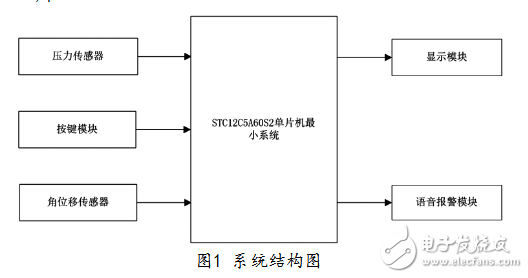 基于STC12C5A60S2的汽車防疲勞駕駛系統研究