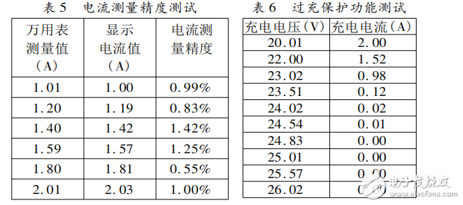 基于STC12C5A60S2的雙向DC-DC變換器的系統(tǒng)設(shè)計