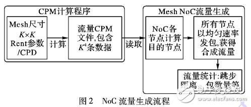 基于Rent規則的NoC局部化特性流量生成算法