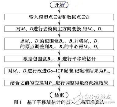 基于平移域估計的點云全局配準(zhǔn)算法