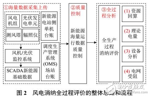 風(fēng)電消納全生產(chǎn)過程評價方法