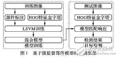 基于強監督部件模型的遙感圖像目標檢測