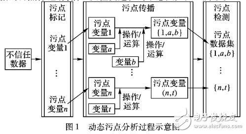 基于動態(tài)污點(diǎn)分析的DOM XSS漏洞檢測算法