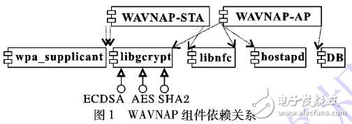 無線局域網(wǎng)無線接入?yún)f(xié)議的安全性設(shè)計(jì)
