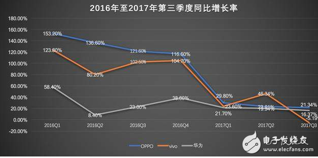 中國手機行業(yè)格局再變 2018將出現(xiàn)一超三強
