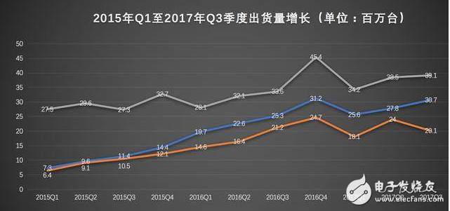 中國手機行業(yè)格局再變 2018將出現(xiàn)一超三強