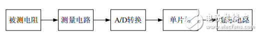 基于單片機和AD574的高精度電阻測試儀的設計