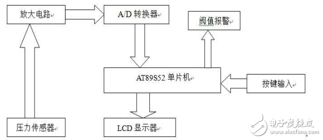 基于51單片機和AD574的簡易電子秤的設計