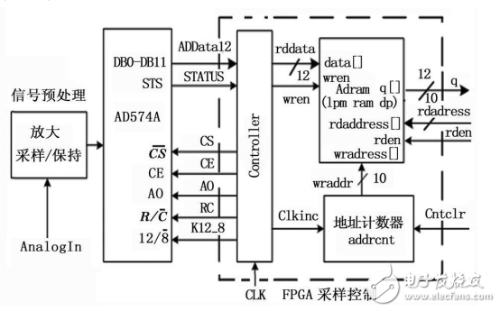 利用AD574A設計基于FPGA的高速數據采集系統