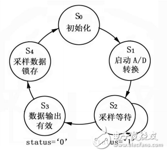 利用AD574A設計基于FPGA的高速數據采集系統