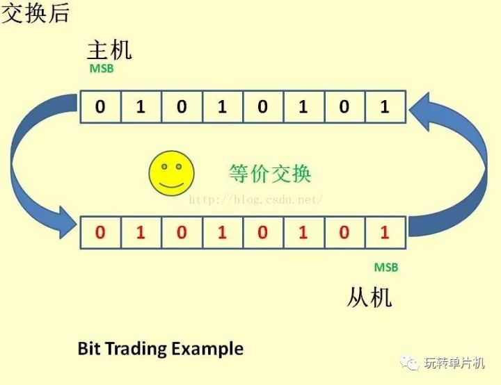 深度解讀SPI特點、機制和驅動以及其舉例