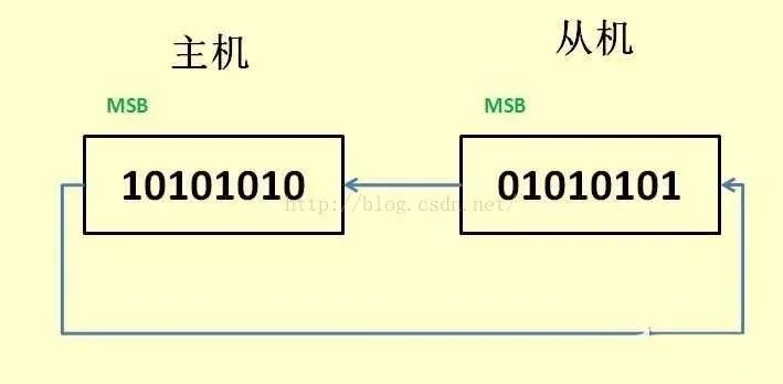 深度解讀SPI特點、機制和驅動以及其舉例