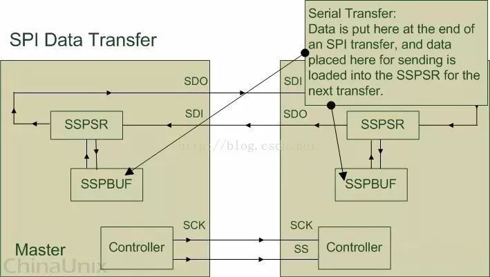深度解讀SPI特點、機制和驅動以及其舉例