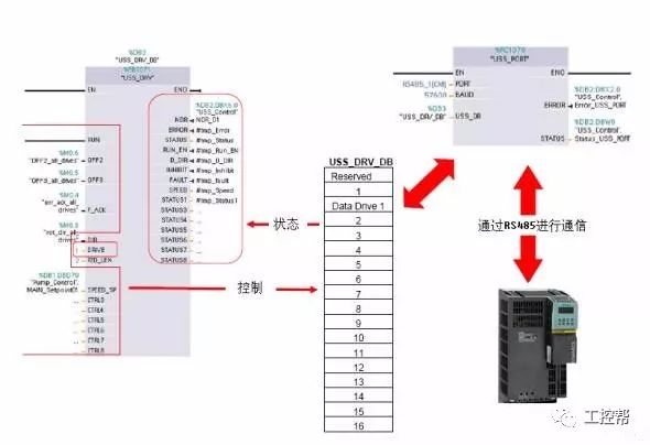 基于USS通信協議來實現S7-1200與G120變頻器的通信