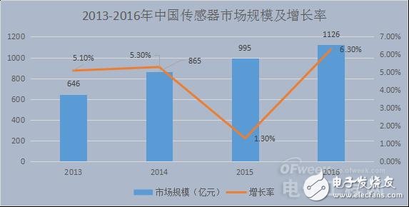 國(guó)內(nèi)外傳感器發(fā)展對(duì)比 國(guó)內(nèi)傳感器的挑戰(zhàn)與機(jī)遇