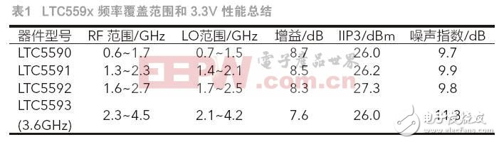  高性能雙無源混頻器可應(yīng)對 5G MIMO 接收器挑戰(zhàn)