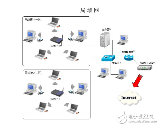 城域網和廣域網的區別及聯系