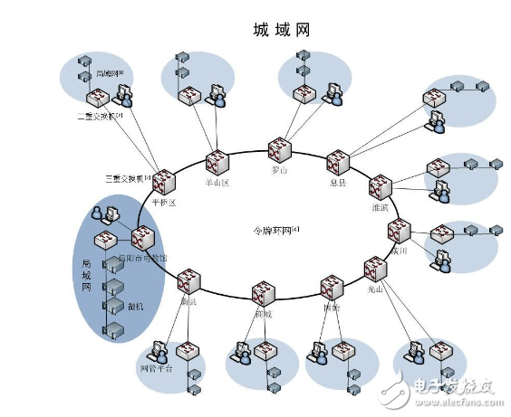 城域網和廣域網的區別及聯系