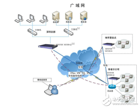 城域網和廣域網的區別及聯系