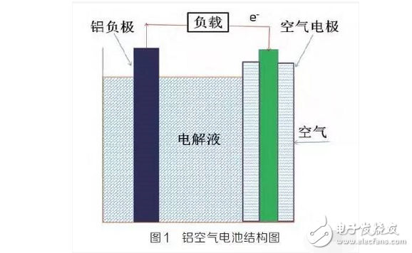 鋁空氣電池結(jié)構(gòu)及致命缺點