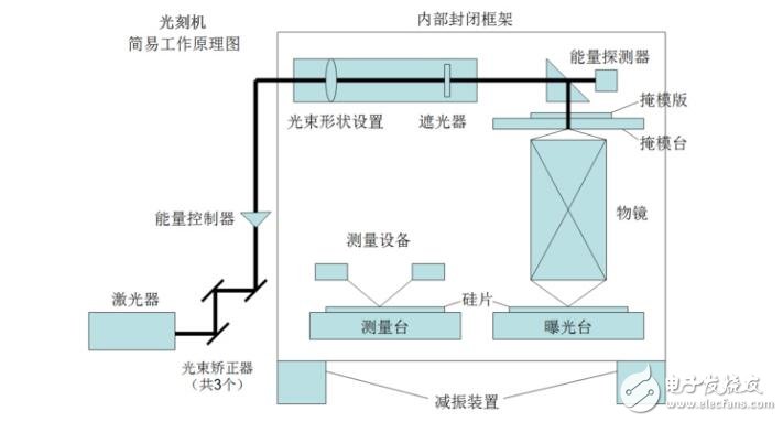 光刻機結構組成及工作原理 