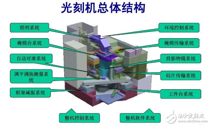 光刻機結構組成及工作原理 