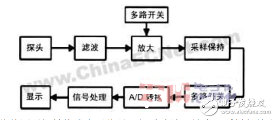 AD574在工頻弱磁測量儀中的應用