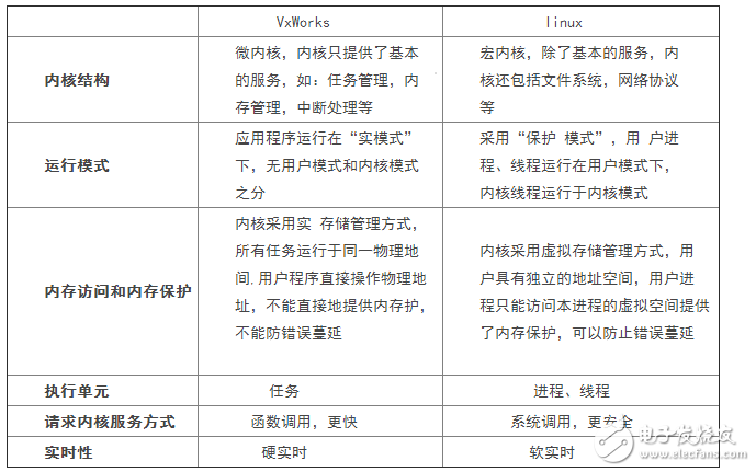 vxworks和linux有什么區別