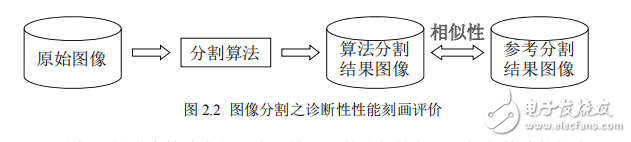圖像分割評價方法研究