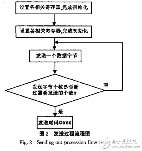 Max232在智能網絡化UPS中的應用
