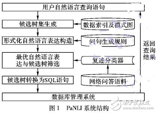 基于復述的中文自然語言接口NLIDB實現方法