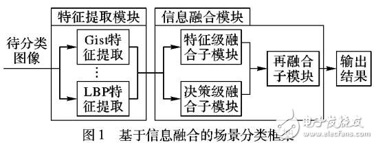 一種堅(jiān)固特征級(jí)融合和決策級(jí)融合的分類方法