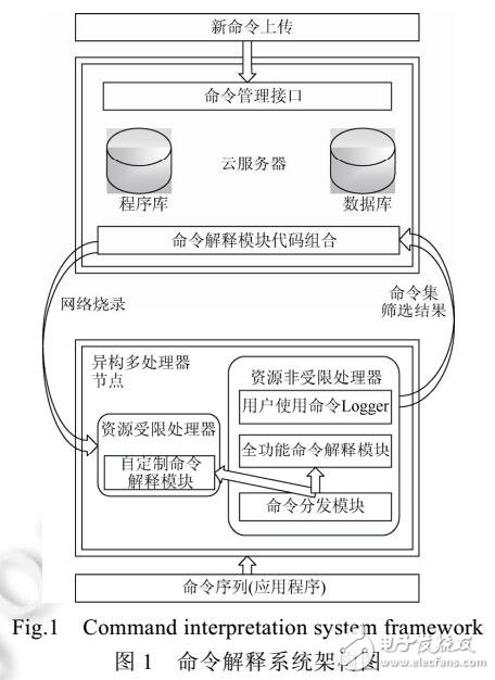 面向異構多處理器設備的自適應命令解釋系統