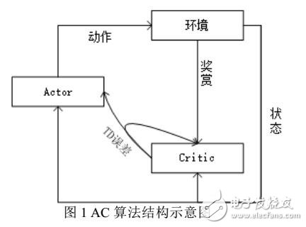 一種解決連續問題的真實在線自然梯度行動者-評論家算法