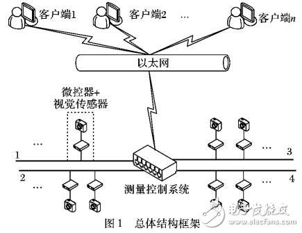 白車(chē)車(chē)身檢測(cè)的測(cè)量控制系統(tǒng)