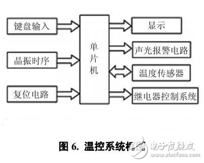 新能源汽車電池溫控系統設計