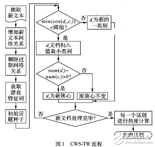 網(wǎng)絡(luò)的微博話(huà)題發(fā)現(xiàn)