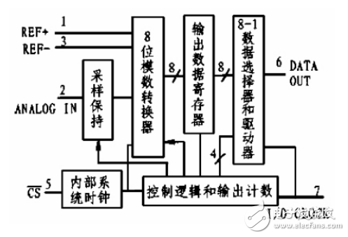 基于TLC549數字電壓表的設計