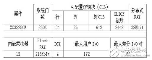 基于FPGA的串行A/D轉(zhuǎn)換模塊設(shè)計