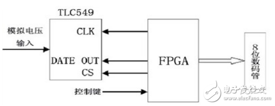 基于FPGA的串行A/D轉換模塊設計