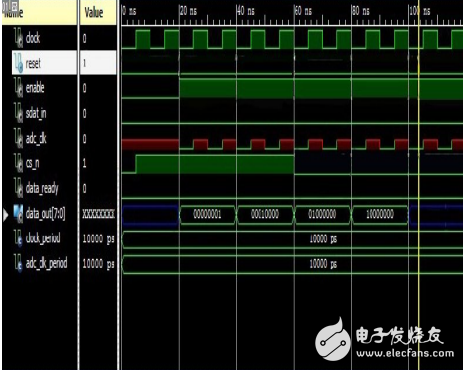 基于FPGA的串行A/D轉換模塊設計