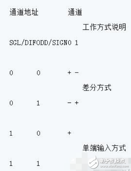 模數轉換芯片adc0832的使用方法