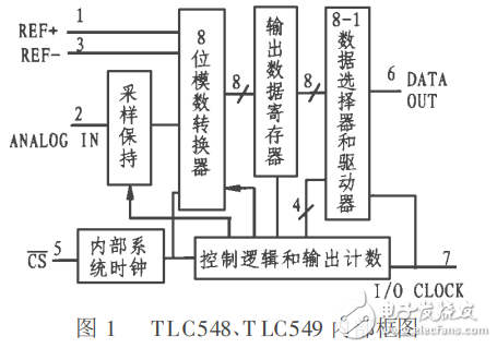 8位串行模數轉換器TLC548、TLC549的應用