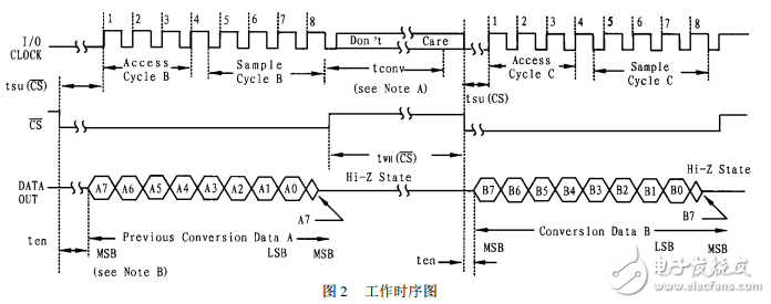 8位串行模數轉換器TLC548、TLC549的應用