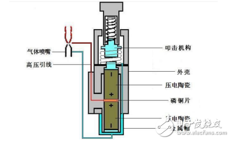 打火機(jī)的點(diǎn)火器放電與靜電槍放電的區(qū)別分析