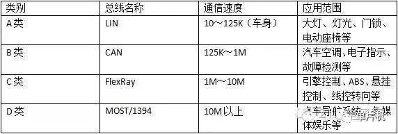 對(duì)四大汽車總線：LIN、CAN、FlexRay、MOST的詳細(xì)分析
